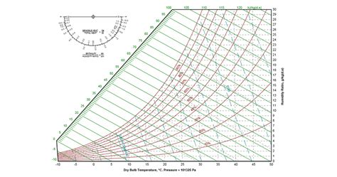 Online Interactive Psychrometric Chart 